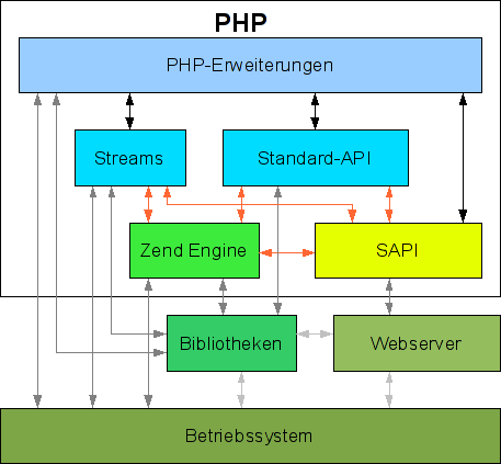 Artikel-PHP--Einführung in die Interna--php-allgemeiner-aufbau.png