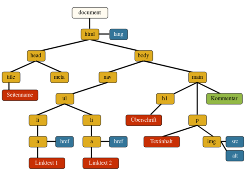 DOM - Baumstruktur einer Webseite