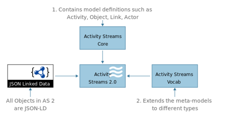 Infografik über Activity Streams