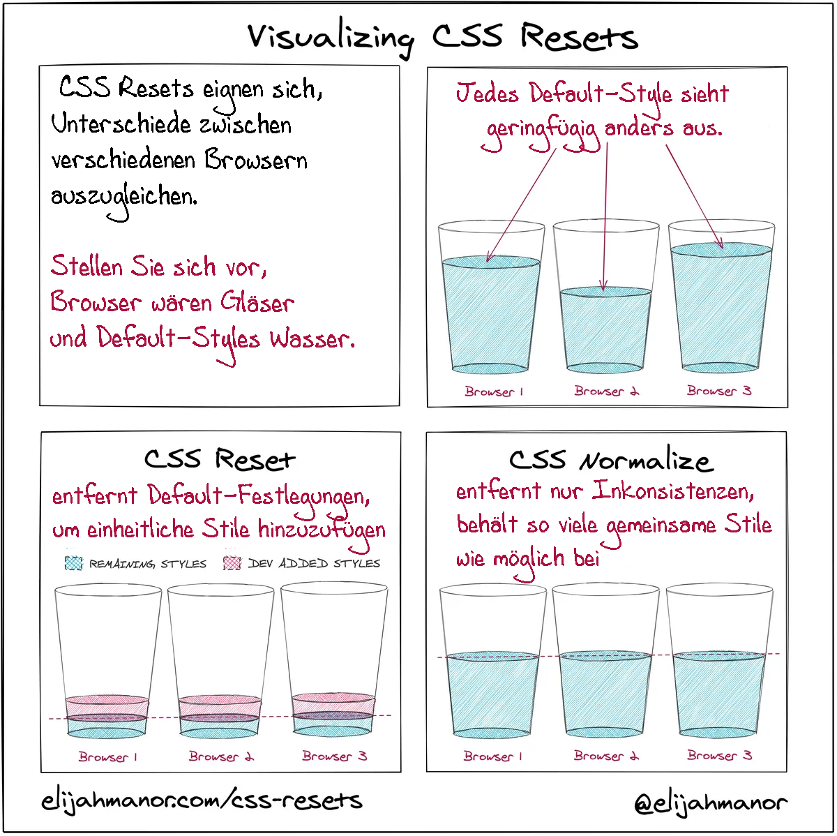 Css-resets by eliah manor.png