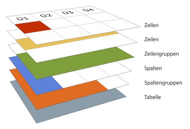 Schichtenmodell einer Tabelle.png