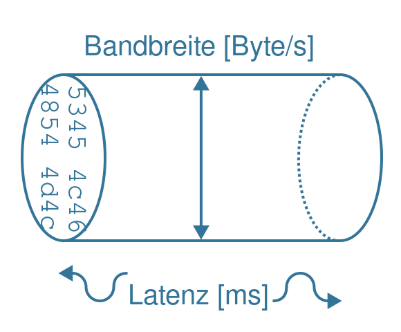 Bandbreite Latenz.svg