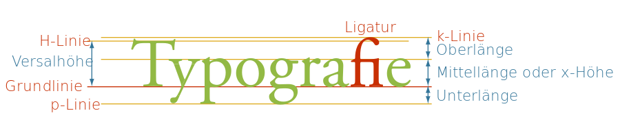 Grafik:Unterlänge