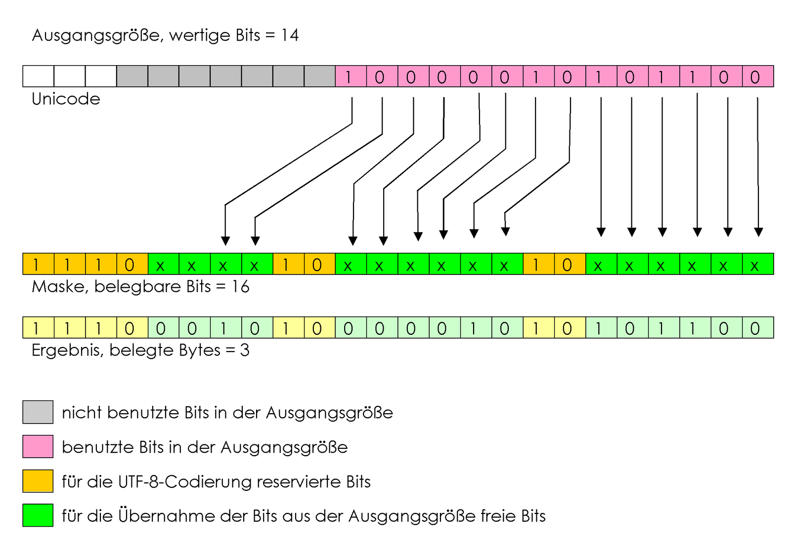 Unicode это сколько бит. Кодировка UTF-8. Unicode сколько бит.