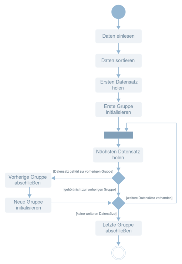 Screenshot Aktivitätsdiagramm