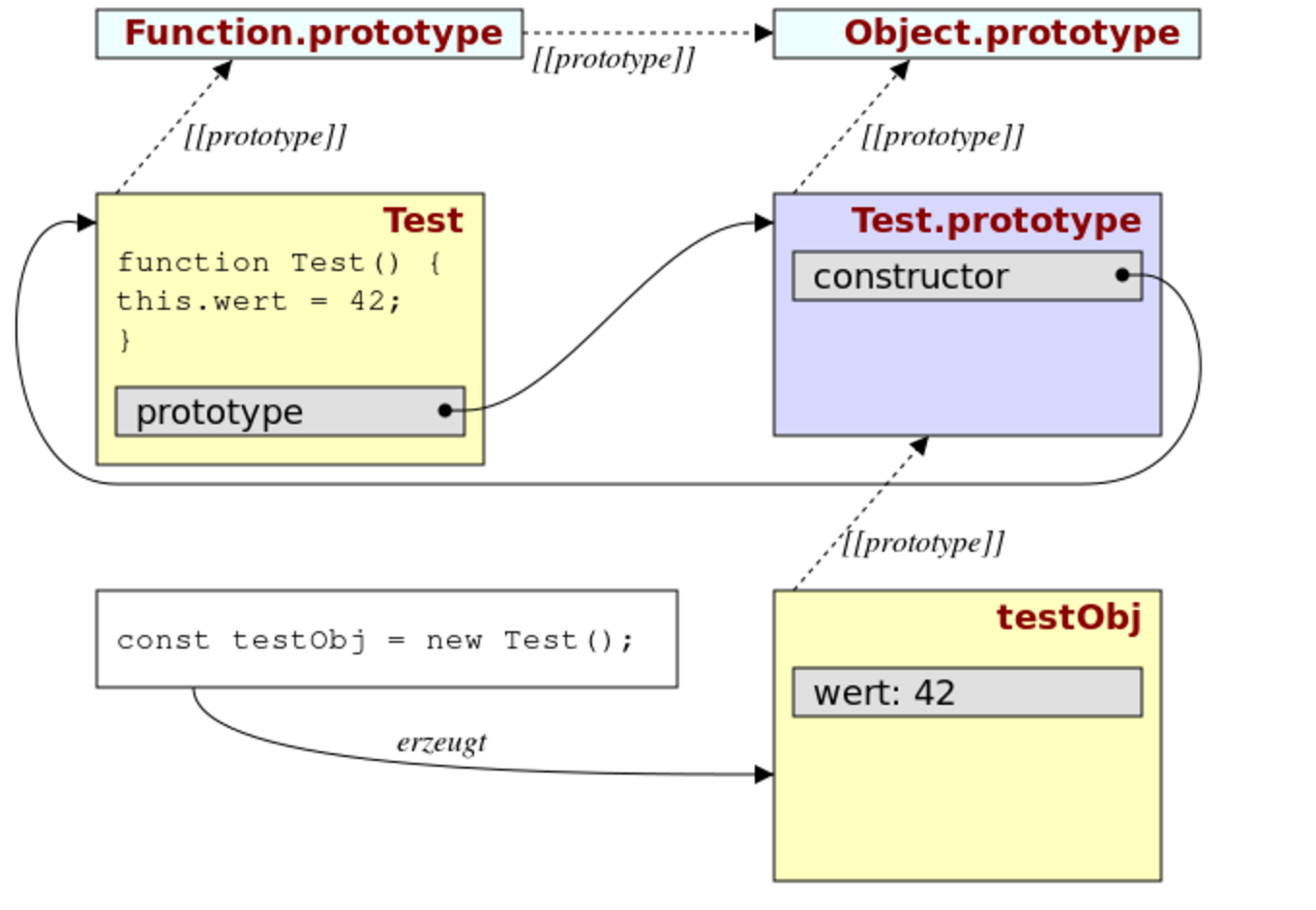 Datei:Function-prototype-relation.svg – SELFHTML-Wiki