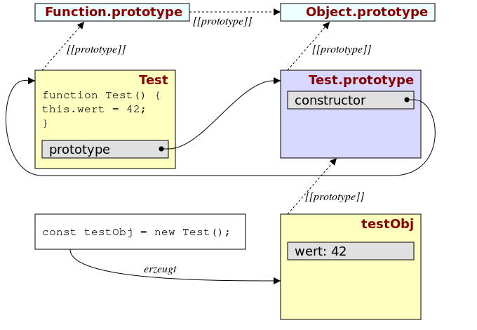 Function-prototype-relation.svg