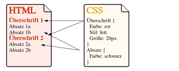 Zusammenhang HTML CSS