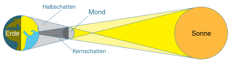Sonnenfinsternis-schema.svg