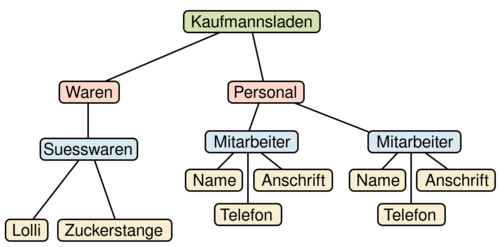 Illustration des XML-Baums