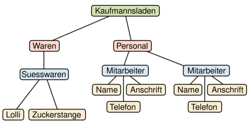 Datei:Baum xml-01.svg