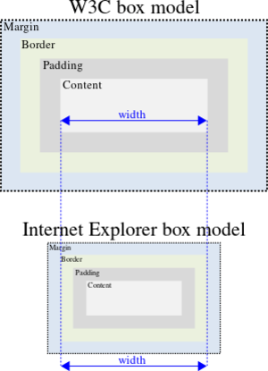 Schema von unterschiedlichen Interpretation der Größenangaben eines HTML-Block-Elements