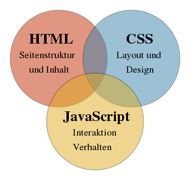 Zusammenspiel von HTML, CSS und HTML