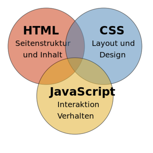 Zusammenspiel HTML-CSS-JS