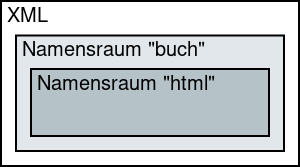 Datei:Xml namensraeume.svg