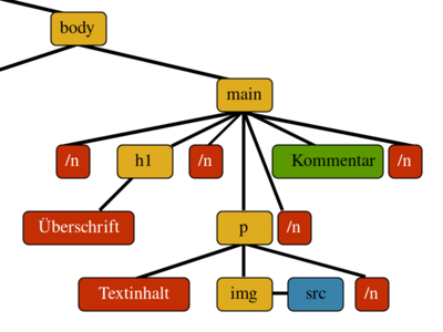 Textknoten im Elementenbaum