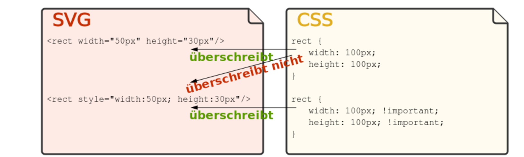 SVG/Tutorials/Einstieg/SVG Mit CSS Stylen – SELFHTML-Wiki