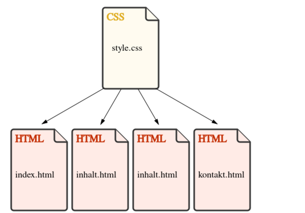 CSS/Tutorials/Einstieg/Stylesheets einbinden – SELFHTML-Wiki