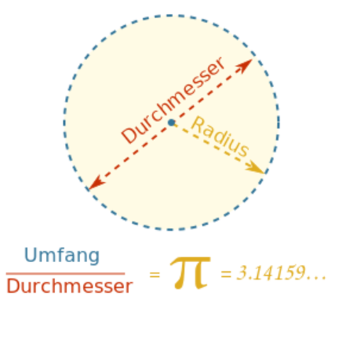 Kreis mit gekenzeichnetem Durchmesser und Radius, sowie einer Formel zur Berechnung des Umfangs mit der Kreiszahl Pi.