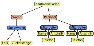 Illustration des XML-Baums