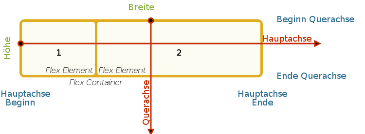 Css Tutorials Flexbox Flex Container Selfhtml Wiki