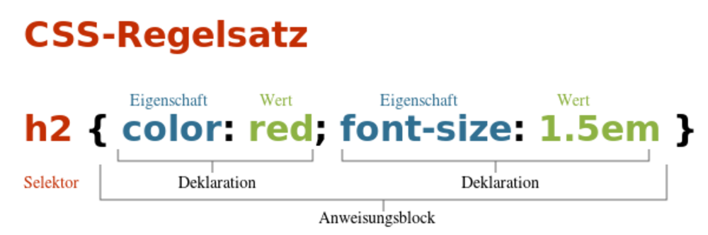 HTML/Tutorials/Einstieg/Gestaltung Mit CSS – SELFHTML-Wiki
