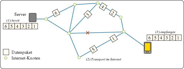 Datentransport in Paketen mithilfe des TCP/IP-Protokolls