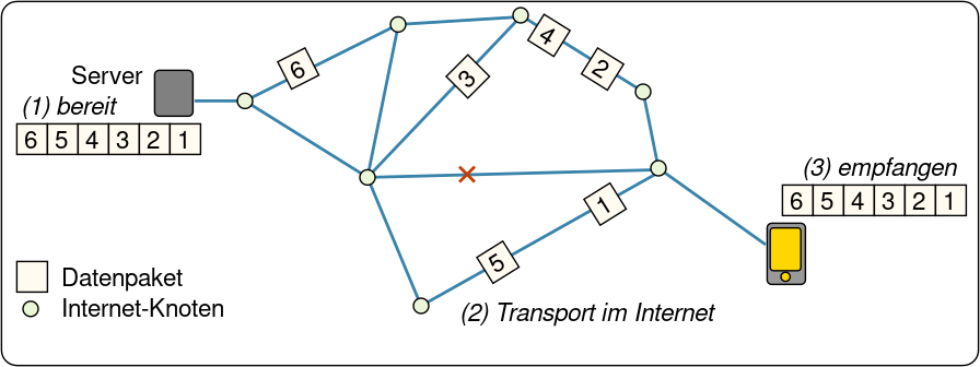 Datentransport in Paketen mithilfe des TCP/IP-Protokolls