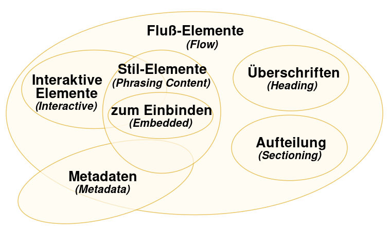 Kategorien von HTML-Elementen