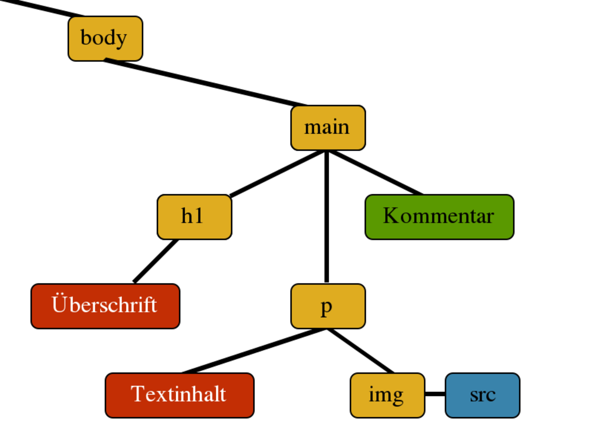 Схема dom js. Работа с dom JAVASCRIPT. Document object model. Dom traversing.