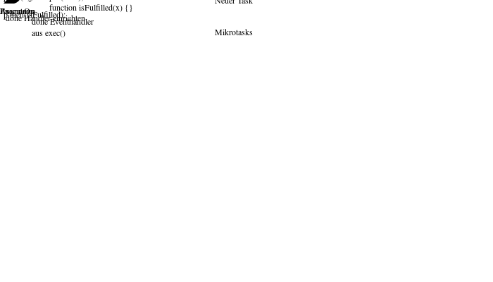 Promise Ablauf.svg