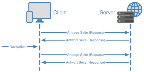 Traditionelles Laden von Seiten mit request und response