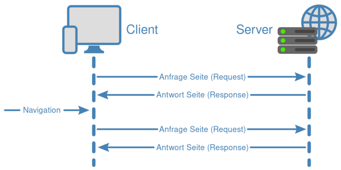 Traditionelles Laden von Seiten mit request und response
