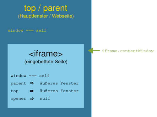 Iframe-Fensterhierarchie.svg