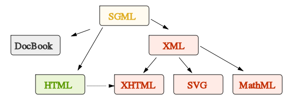 Standard-Hierarchie rund um XML