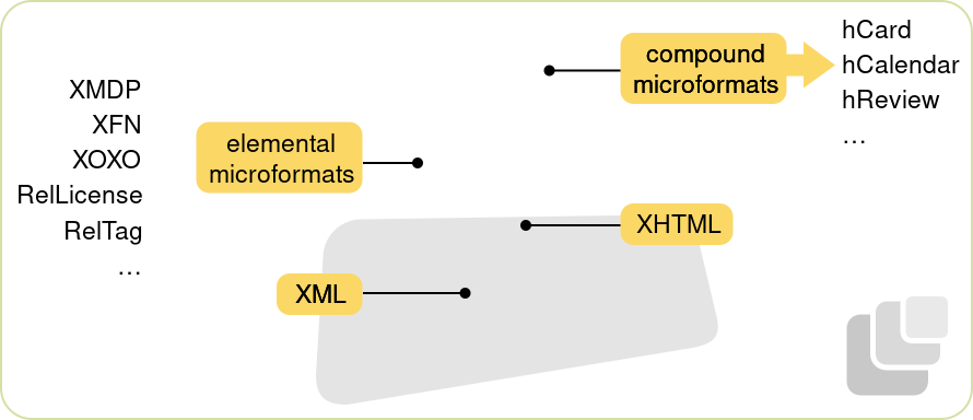 Diagramm: Arten von Mikroformaten